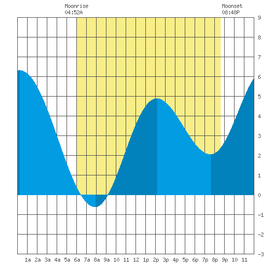 Siletz Bay tide chart for Saturday, August 3, 2024