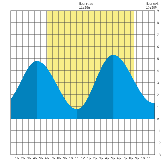 Siletz Bay tide chart for Friday, August 9, 2024