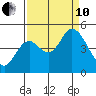 Siletz Bay tide chart for Tuesday, September 10, 2024
