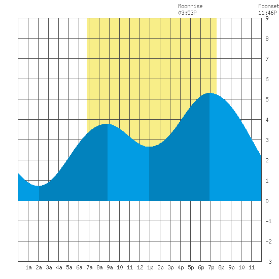Siletz Bay tide chart for Wednesday, September 11, 2024