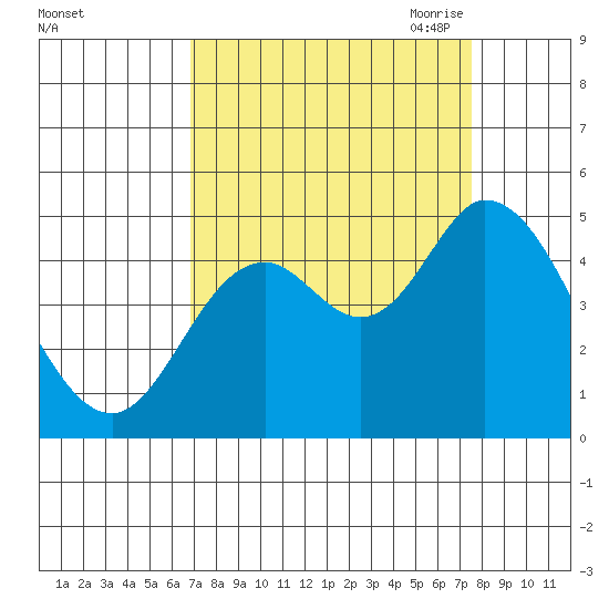 Siletz Bay tide chart for Thursday, September 12, 2024
