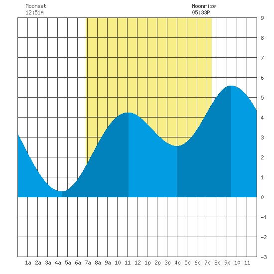 Siletz Bay tide chart for Friday, September 13, 2024