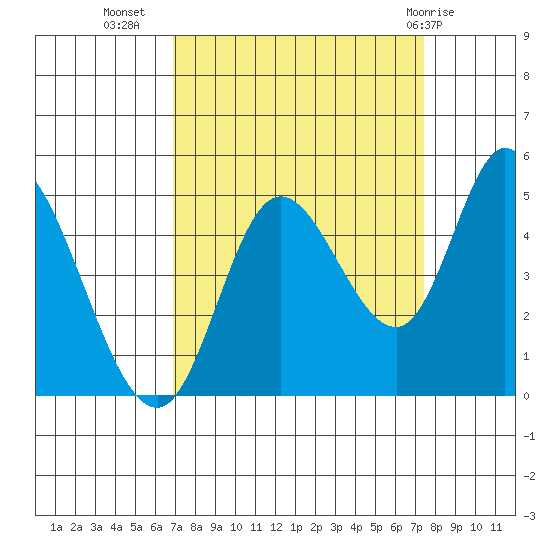 Siletz Bay tide chart for Sunday, September 15, 2024