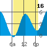 Siletz Bay tide chart for Monday, September 16, 2024