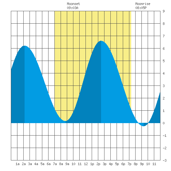 Siletz Bay tide chart for Thursday, September 19, 2024
