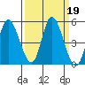Siletz Bay tide chart for Thursday, September 19, 2024