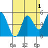 Siletz Bay tide chart for Sunday, September 1, 2024