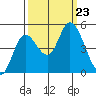 Siletz Bay tide chart for Monday, September 23, 2024