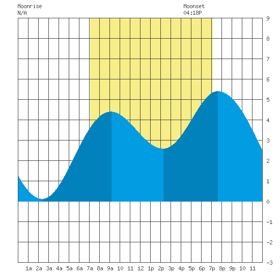 Siletz Bay tide chart for Wednesday, September 25, 2024