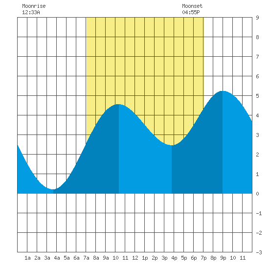 Siletz Bay tide chart for Thursday, September 26, 2024