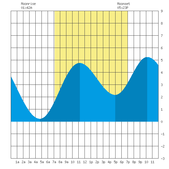 Siletz Bay tide chart for Friday, September 27, 2024