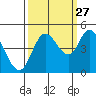 Siletz Bay tide chart for Friday, September 27, 2024