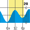 Siletz Bay tide chart for Saturday, September 28, 2024