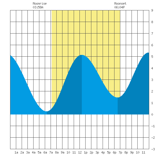Siletz Bay tide chart for Sunday, September 29, 2024