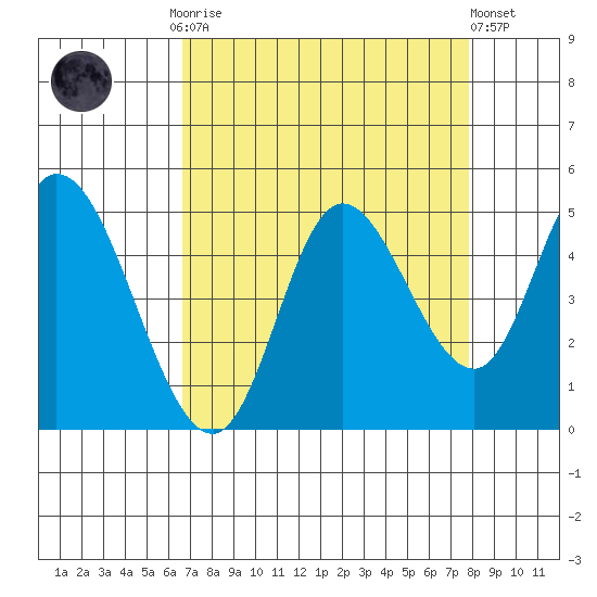 Siletz Bay tide chart for Monday, September 2, 2024