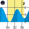 Siletz Bay tide chart for Monday, September 2, 2024