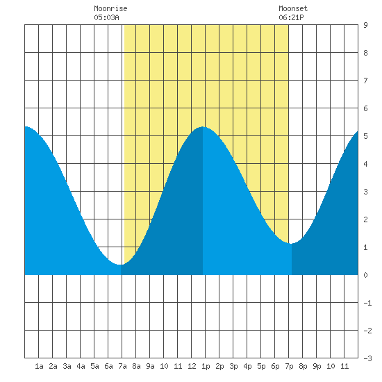 Siletz Bay tide chart for Monday, September 30, 2024