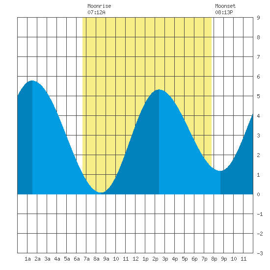 Siletz Bay tide chart for Tuesday, September 3, 2024