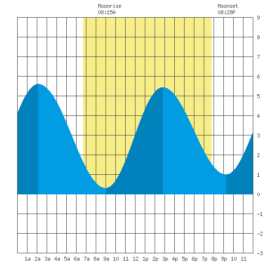 Siletz Bay tide chart for Wednesday, September 4, 2024