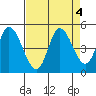 Siletz Bay tide chart for Wednesday, September 4, 2024