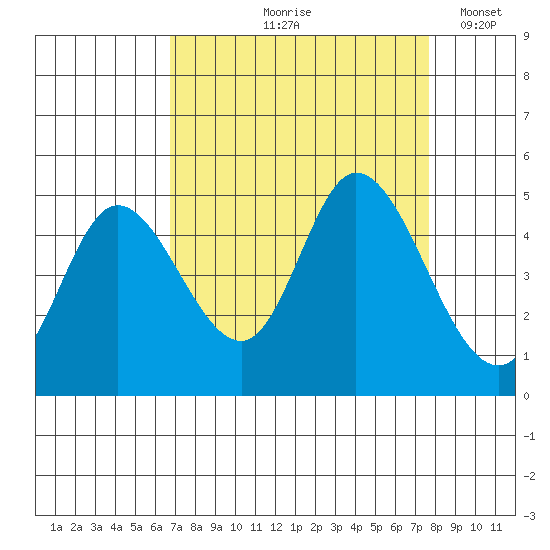 Siletz Bay tide chart for Saturday, September 7, 2024