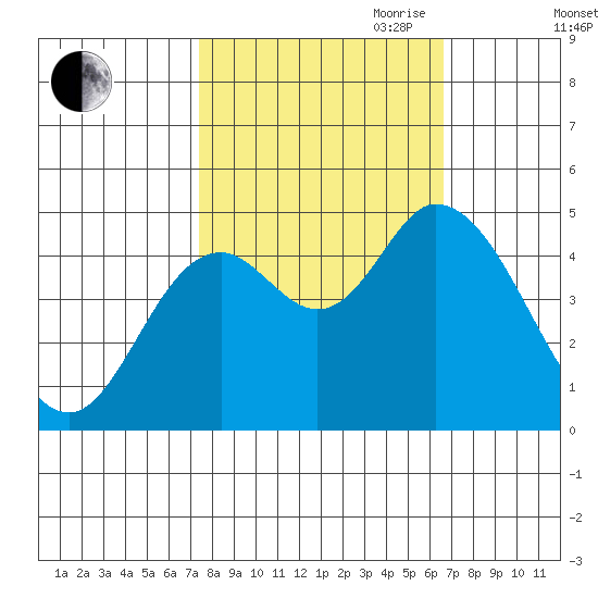 Siletz Bay tide chart for Thursday, October 10, 2024