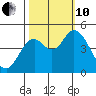 Siletz Bay tide chart for Thursday, October 10, 2024