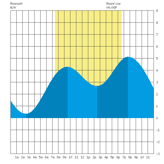 Siletz Bay tide chart for Friday, October 11, 2024