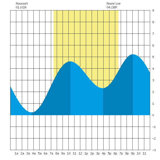 Siletz Bay tide chart for Saturday, October 12, 2024