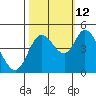 Siletz Bay tide chart for Saturday, October 12, 2024