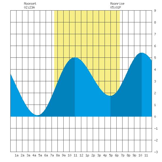 Siletz Bay tide chart for Sunday, October 13, 2024