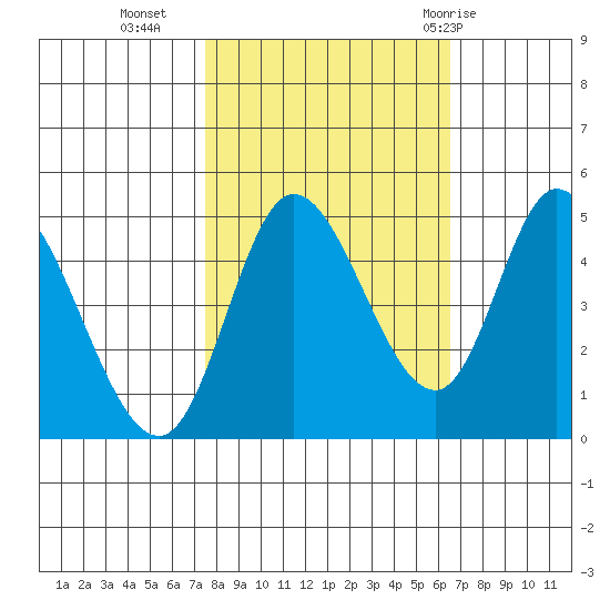 Siletz Bay tide chart for Monday, October 14, 2024
