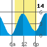 Siletz Bay tide chart for Monday, October 14, 2024