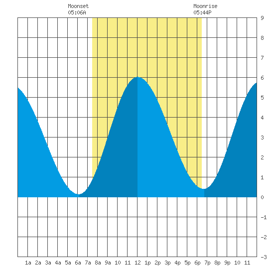 Siletz Bay tide chart for Tuesday, October 15, 2024