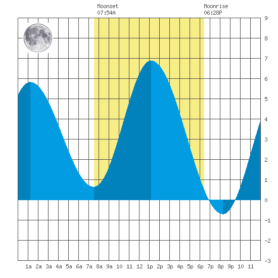 Siletz Bay tide chart for Thursday, October 17, 2024