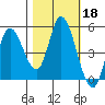 Siletz Bay tide chart for Friday, October 18, 2024