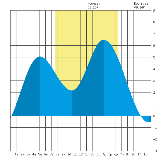 Siletz Bay tide chart for Monday, October 21, 2024
