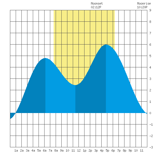 Siletz Bay tide chart for Tuesday, October 22, 2024