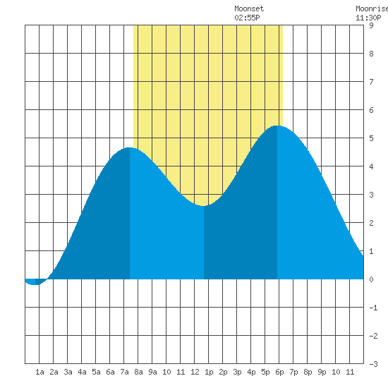 Siletz Bay tide chart for Wednesday, October 23, 2024