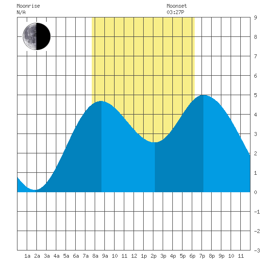 Siletz Bay tide chart for Thursday, October 24, 2024