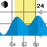 Siletz Bay tide chart for Thursday, October 24, 2024