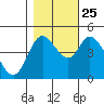 Siletz Bay tide chart for Friday, October 25, 2024