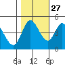 Siletz Bay tide chart for Sunday, October 27, 2024