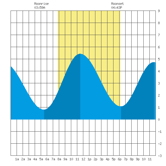 Siletz Bay tide chart for Monday, October 28, 2024