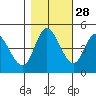 Siletz Bay tide chart for Monday, October 28, 2024