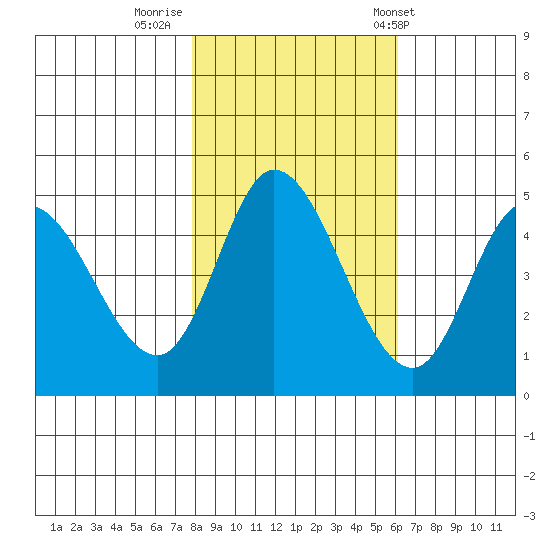 Siletz Bay tide chart for Tuesday, October 29, 2024