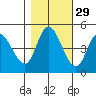 Siletz Bay tide chart for Tuesday, October 29, 2024