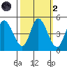 Siletz Bay tide chart for Wednesday, October 2, 2024