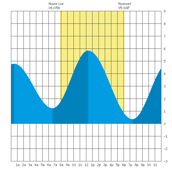 Siletz Bay tide chart for Wednesday, October 30, 2024