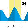 Siletz Bay tide chart for Wednesday, October 30, 2024